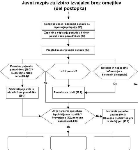 Diagram poteka ziplina Olimpline