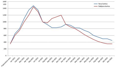 grafikon cen vizumov za Vietnam