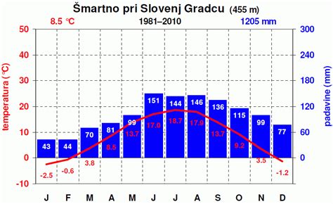 Grafikon povprečnih temperatur in padavin v Hurgadi skozi leto