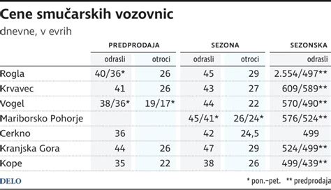 Infografika z različnimi tipi smučarskih vozovnic in njihovimi cenami