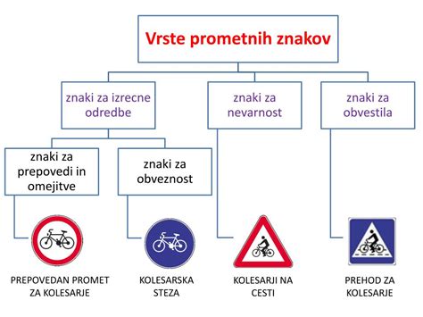 Ilustracija različnih vrst prometnih znakov