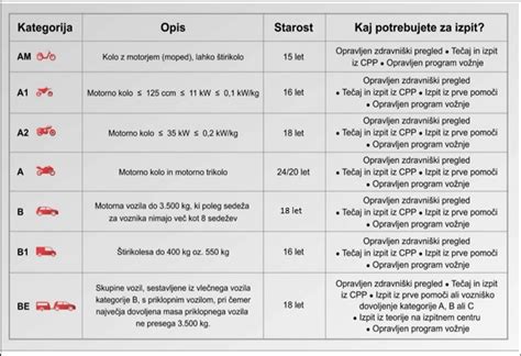 Ilustracija vozniških dovoljenj in kategorij za vleko priklopnikov