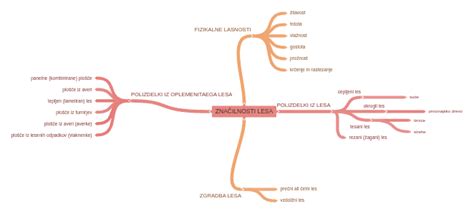 Diagram plezalnih sektorjev in njihovih značilnosti