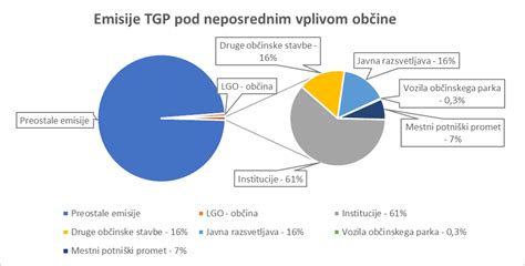 Grafikon emisij toplogrednih plinov