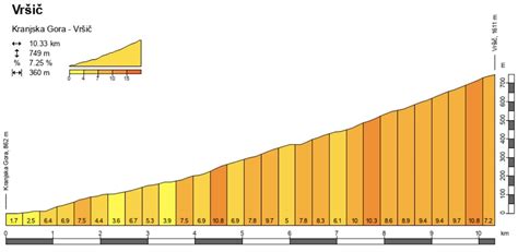 Profil trase vzpona na Pohorje