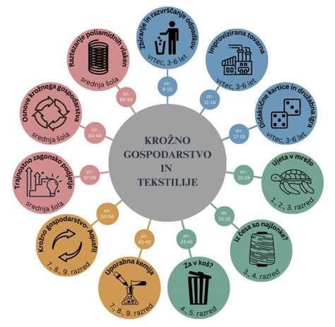 Infografika o krožnem gospodarstvu