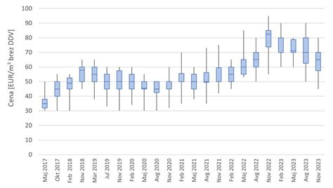 Grafikon prikazuje cene letov iz Ljubljane v Skopje v obdobju marec-maj 2026