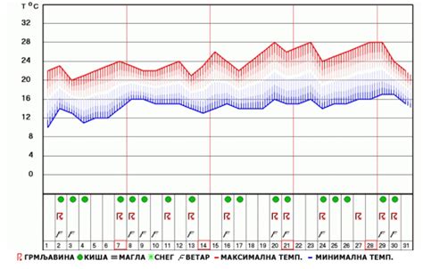 Grafikon z napovedjo temperature za naslednji dan