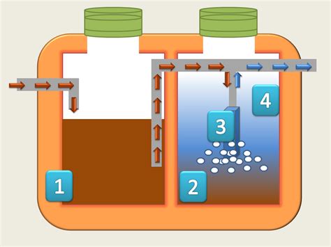 Proces čiščenja vode