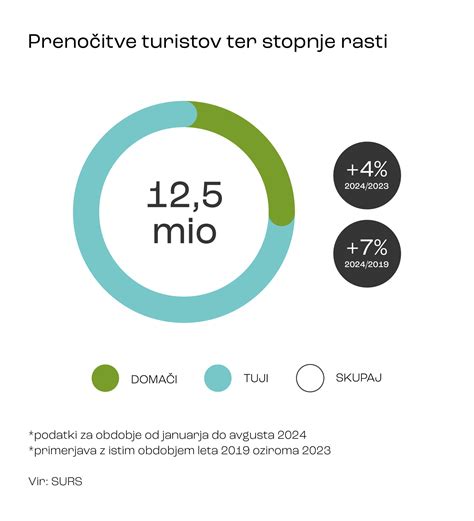 Graf rast turističnih prihodov in prenočitev v Sloveniji