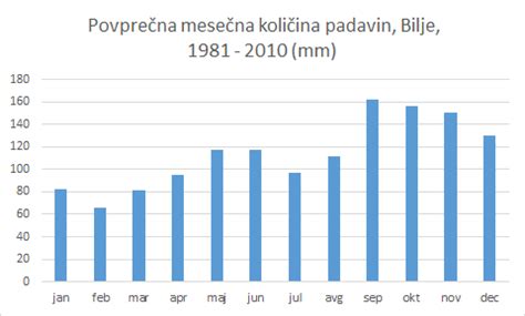 Grafikon povprečnih mesečnih temperatur zraka in morja v Baški Vodi.