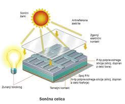 Diagram delovanja sončne elektrarne