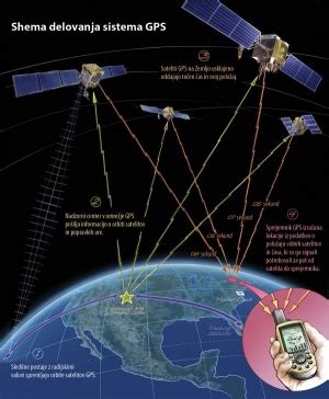 Shema delovanja GPS sistema na tovornjaku