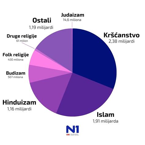 Grafični prikaz porazdelitve turističnih potovanj po namenu