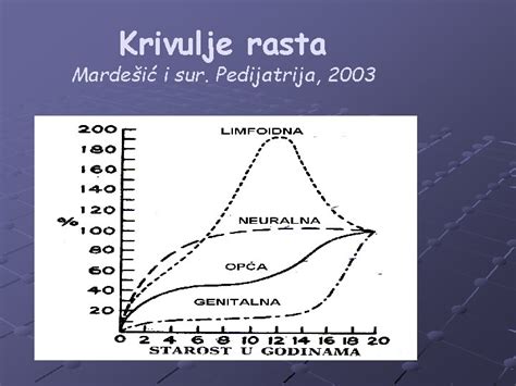 Diagram rastne krivulje prašiča