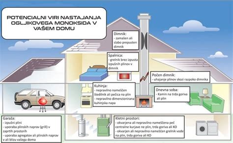 Diagram uhajanja ogljikovega monoksida iz agregata
