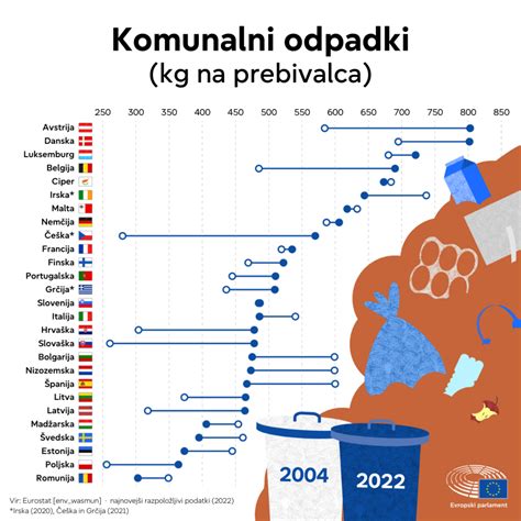 Infografika o emisijah CO2 na prebivalca in na km² v Portorožu
