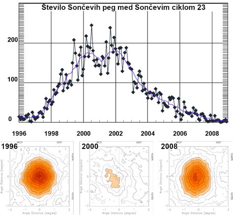 Sončeva korona med Sončevo aktivnostjo