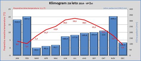 Grafični prikaz primerjave aprilskih temperatur skozi leta