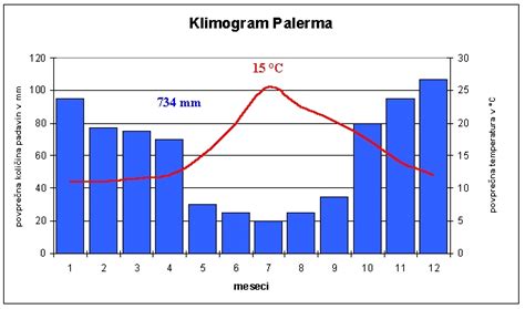 Graf povprečnih dnevnih temperatur v Pamukkale skozi leto