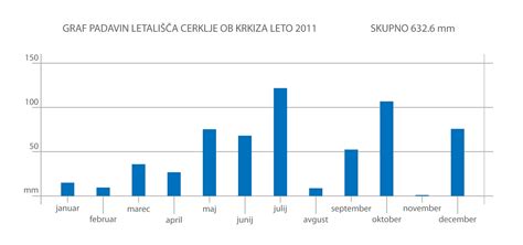 Graf verjetnosti padavin v Pamukkale po mesecih