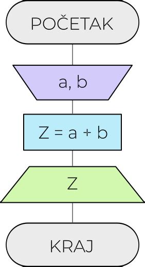 Diagram toka za postopek namestitve programa KZO Čitač.
