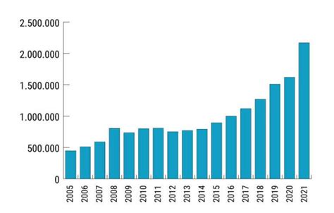 Graf, ki prikazuje rast proizvodnje sojine moke v ZDA in njeno ceno