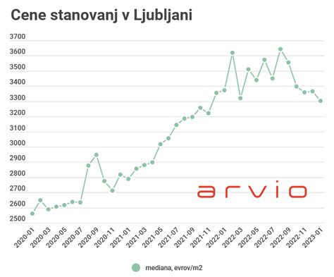 Grafikon, ki prikazuje povprečne cene letov skozi leto