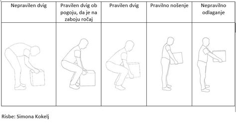 Diagram, ki prikazuje ergonomsko dviganje bremen