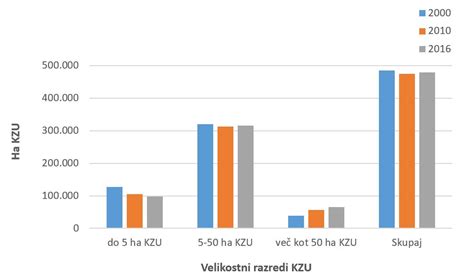 Grafikon raznolikosti ponudbe zemljišč
