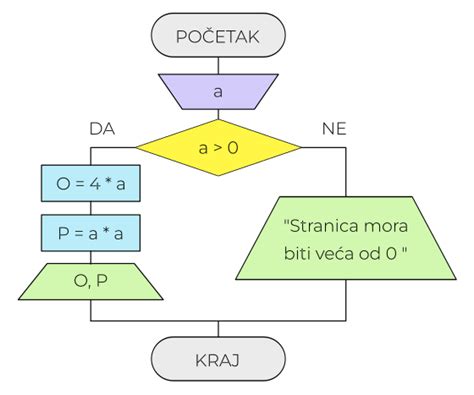 Diagram toka za uveljavljanje stroškov prevoza