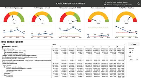 Nadzorna plošča z grafi in podatki o poslovanju podjetja
